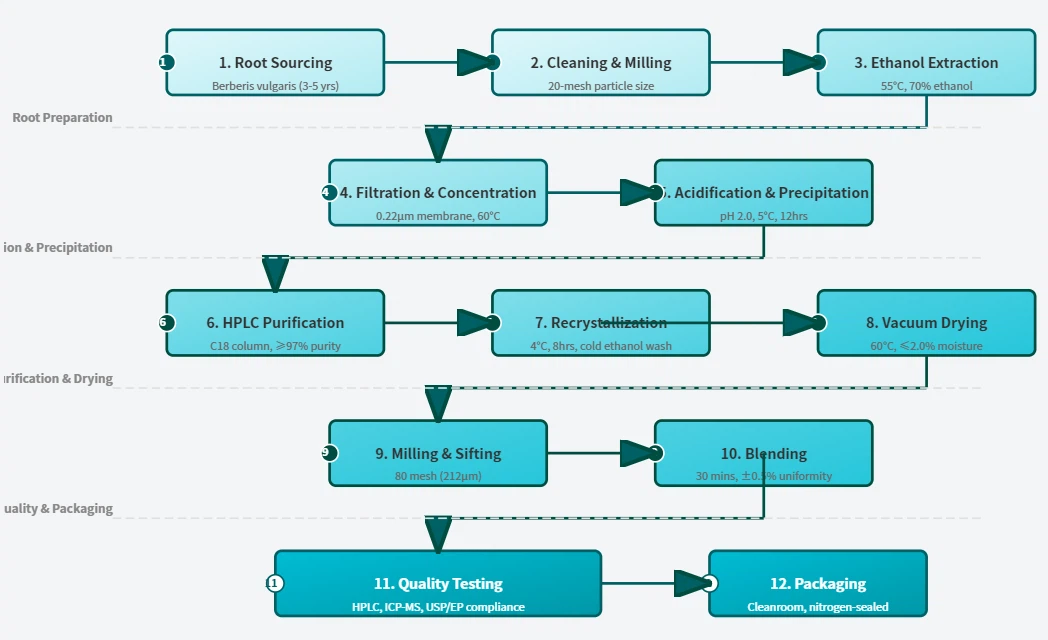 Berberine Hydrochloride Powder Production Process (98% Purity) Berberine Hydrochloride Powder Production Process (98% Purity)